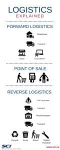 Reverse Logistics Explained