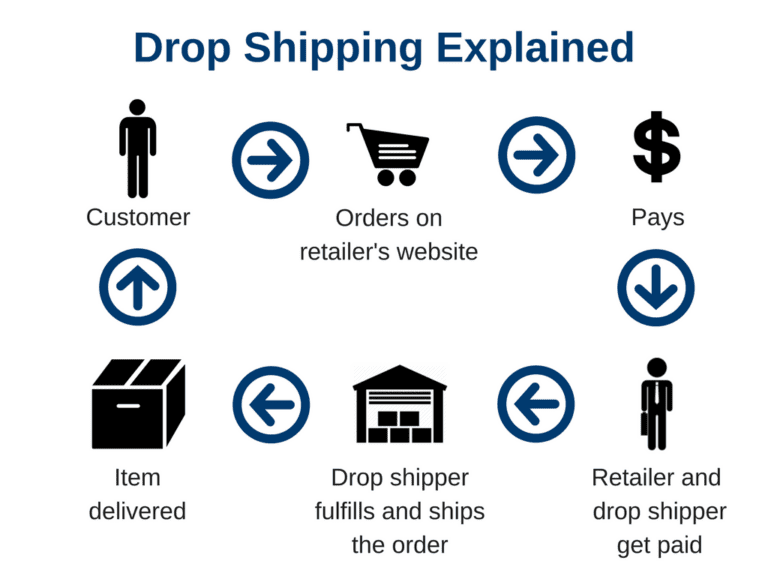 Retail Ecommerce Drop Shipping Explained | Benefits & Challenges | SCI