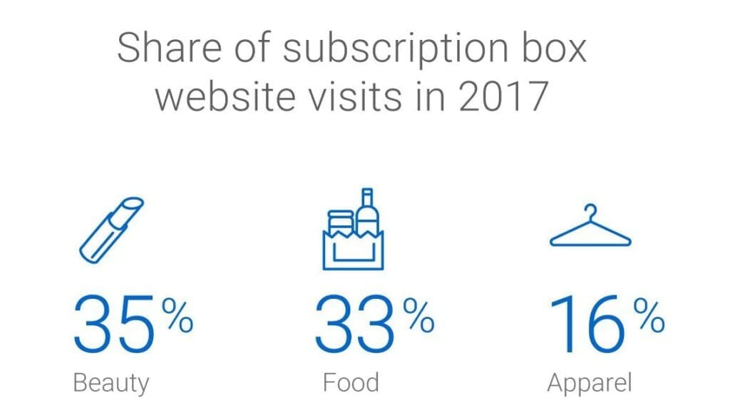 Share of Subscription boxes infographic